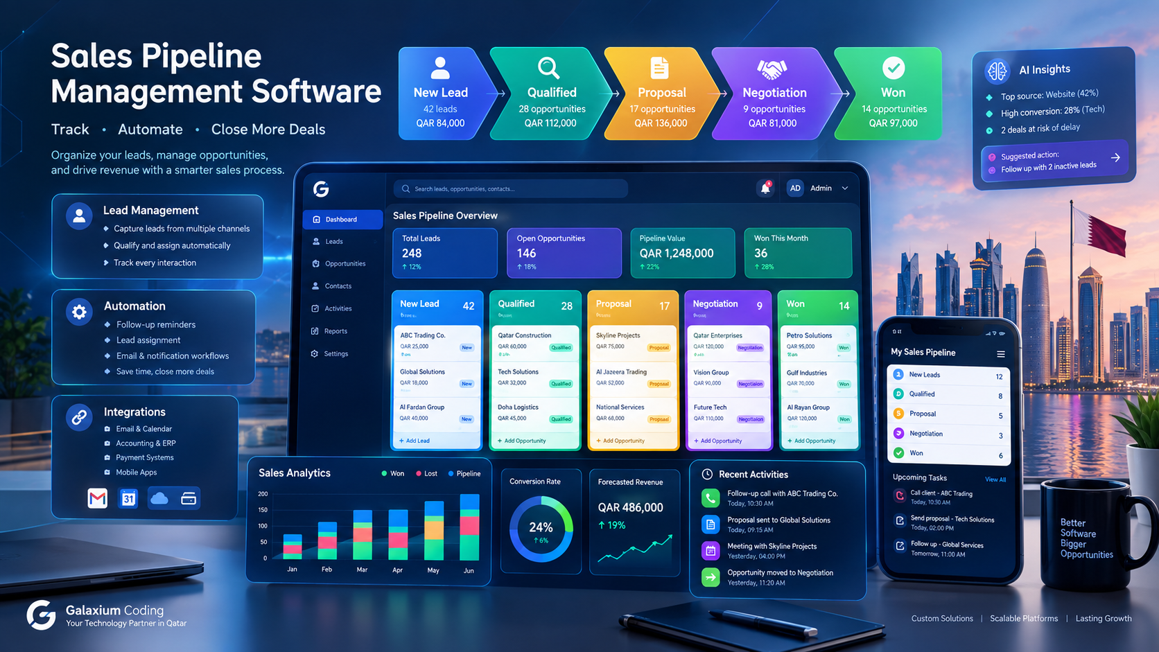 Sales pipeline management software dashboard showing leads, opportunities, sales stages, automation, and analytics