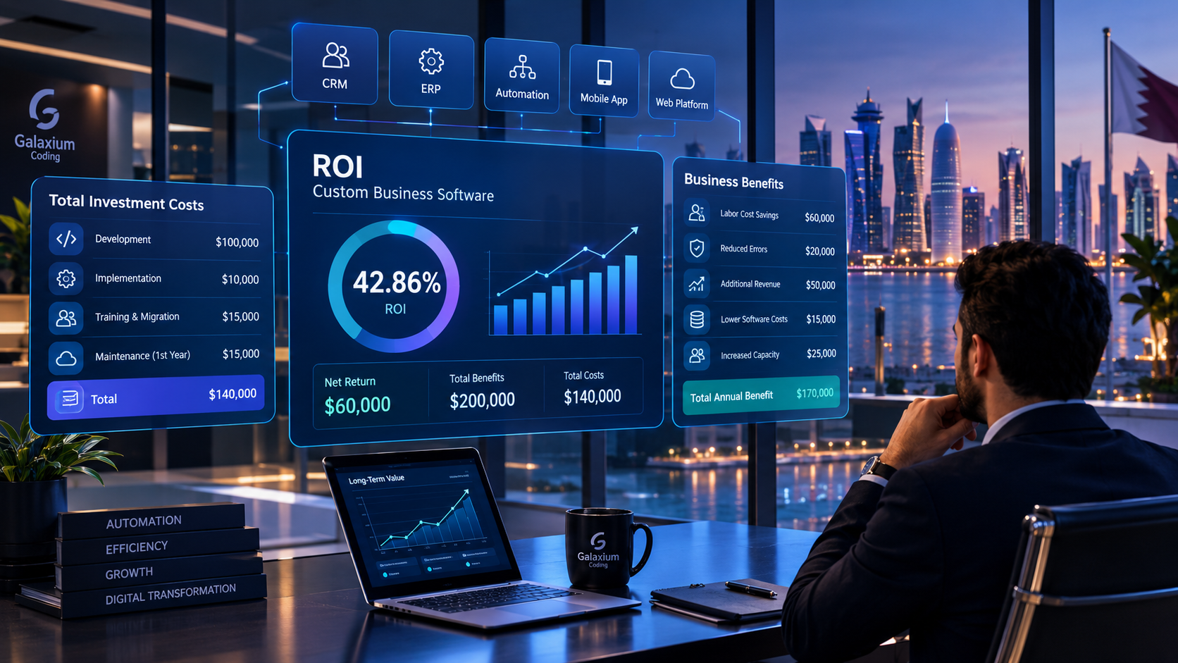 ROI calculation dashboard for custom business software showing investment costs, business savings, productivity gains and financial returns
