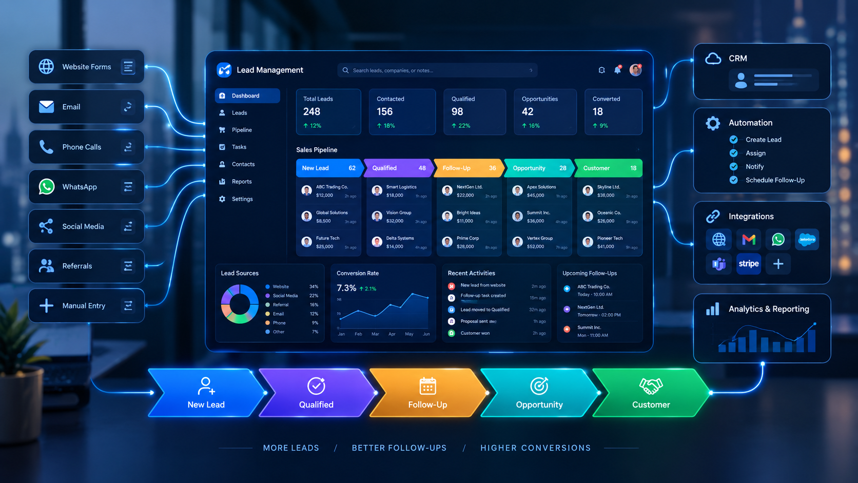 Lead management software dashboard showing lead capture, sales pipeline, follow-ups, automation, and customer conversion.
