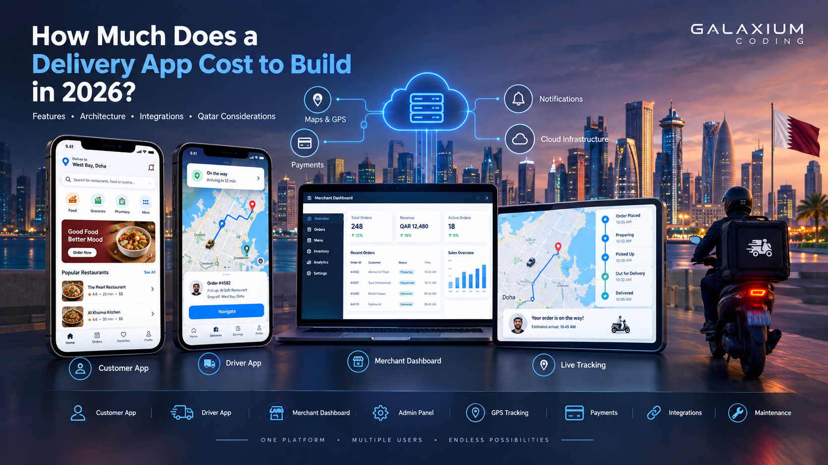 Delivery app development cost showing customer, driver, GPS tracking and delivery management systems